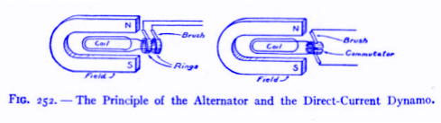 FIG.252 – The Principle of the Alternator and the Direct-Current Dynamo