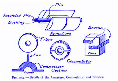 FIG.253 – Details of the Armature, Commutator and Brushes