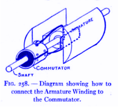 FIG. 258 – Diagram showing how to connect the Armature Winding to the Commutator